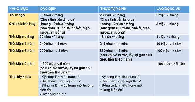 So sánh mức sống tại Nhật và VN
